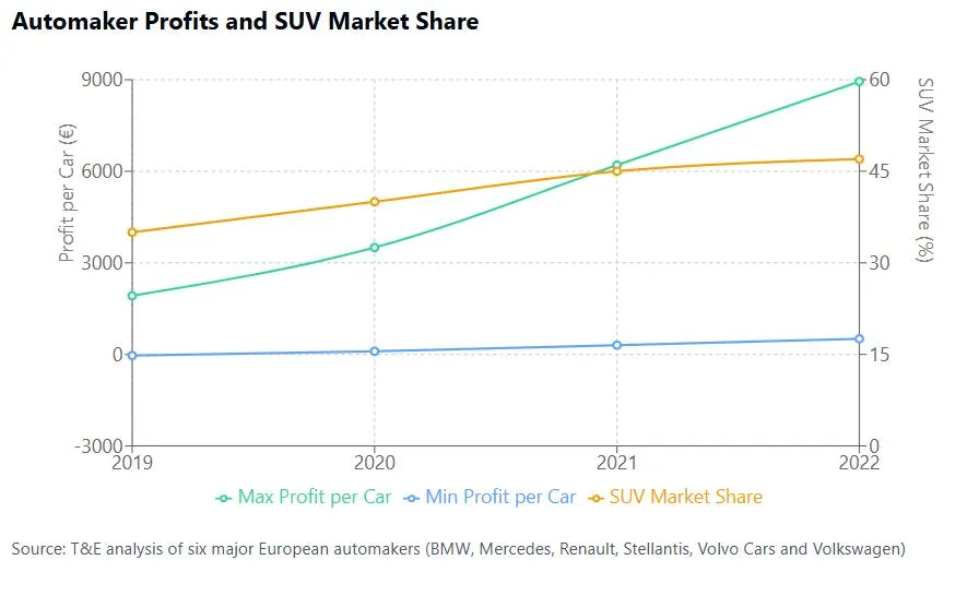 Automaker Profits Evolution 