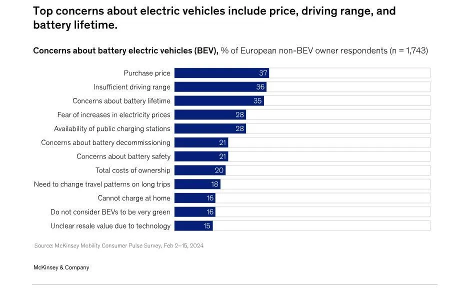 EV adoption Issues 