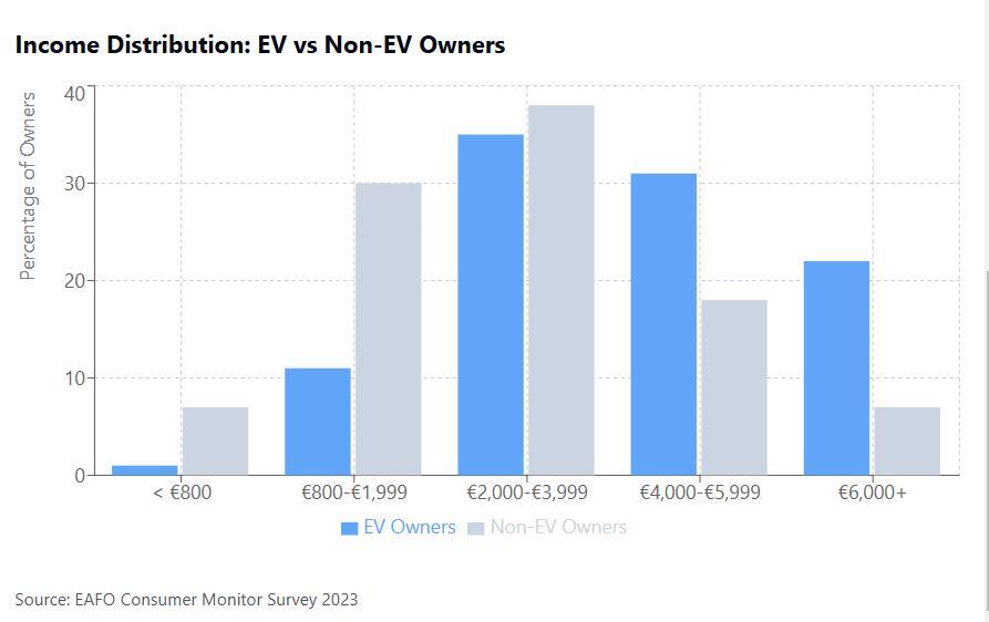 Income inequality plays a significant role in EV adoption, with low- and middle-income households—representing 80–90% of the population—unable to afford EVs priced at €40,000 or more. This article explores the affordability gap, automakers' profit-driven strategies, and the role of tariffs in shaping the future of EVs.